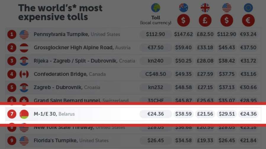 Белорусская трасса М1 вошла в список самых дорогих в мире