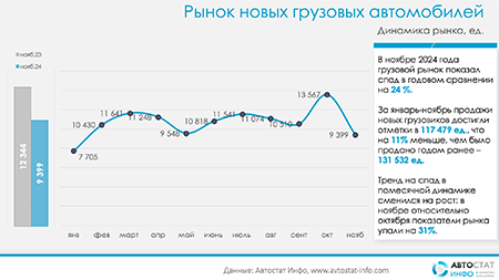 В ноябре наблюдалось снижение продаж грузовых автомобилей на 24%