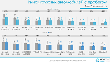 За минувший год в России наблюдается снижение перерегистраций грузовых автомобилей на 6%